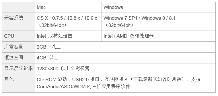 兼容iPad/Mac/PC，实现高品质录音的Steinberg USB音频接口UR12发布