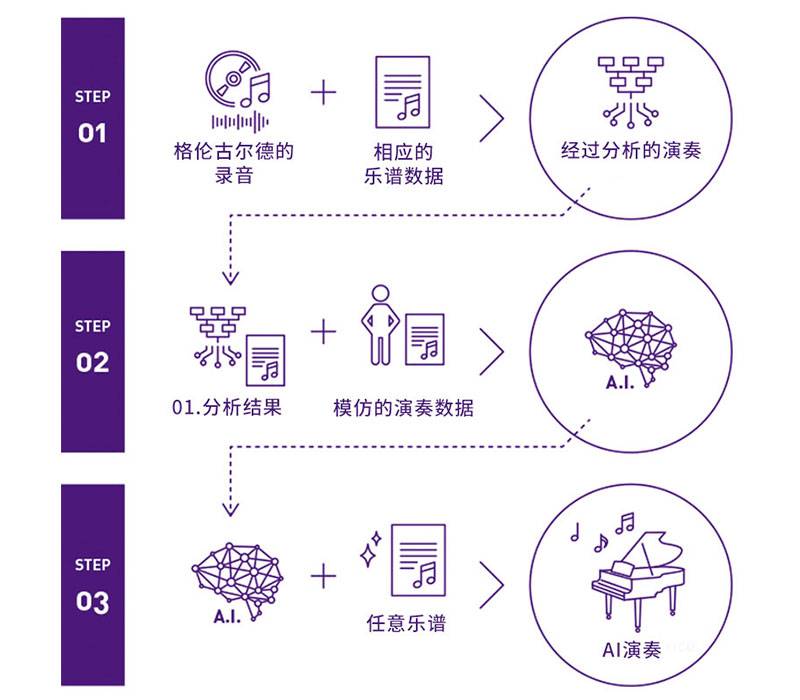 日博集团Dear Glenn项目将于奥地利电子艺术节亮相人工智能系统，再现传奇钢琴家格伦古尔德的风格