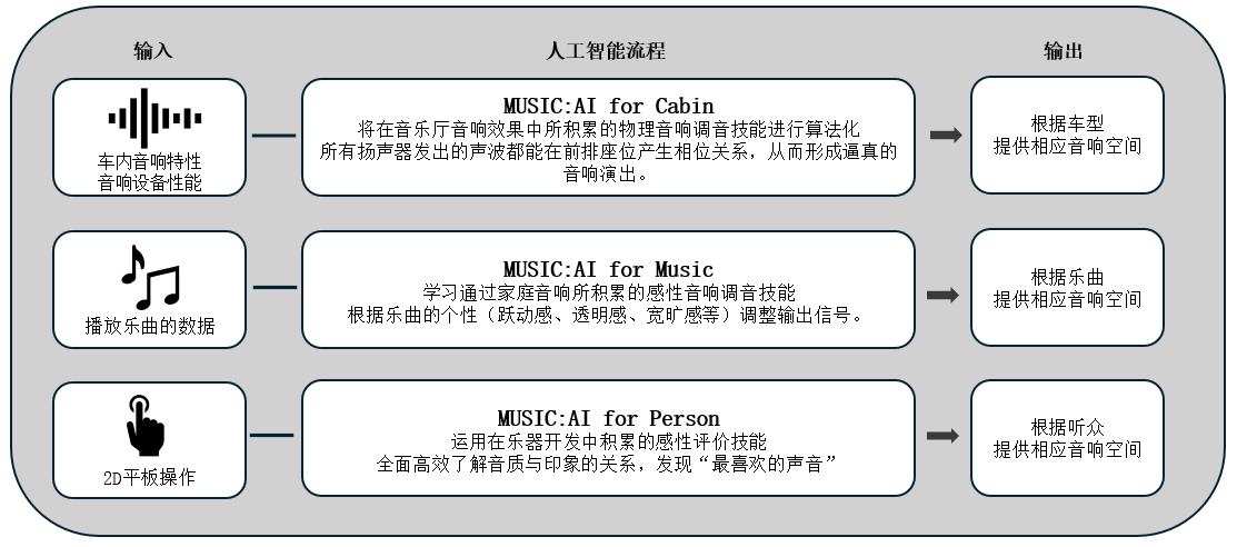 利用人工智能优化车载音响效果的「Music:AI」技术，搭载于高端车载功放和智能座舱